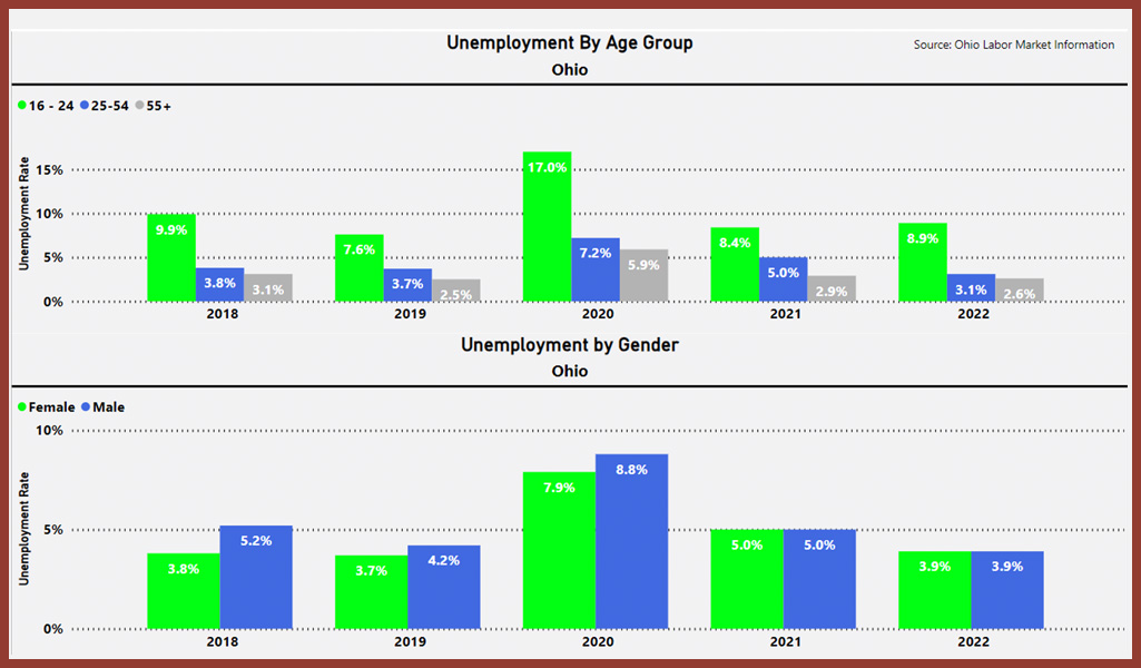 unemployment by age group